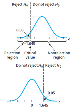 Reject Ho Do not reject Ho 0.05 1.645 Rejection Critical Nonrejection region value region Do not reject Hof Reject Ho 0.