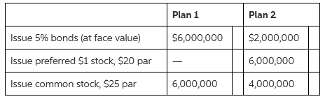 Plan 1 Plan 2 Issue 5% bonds (at face value) $6,000,000 $2,000,000 Issue preferred $1 stock, $20 par 6,000,000 Issue com