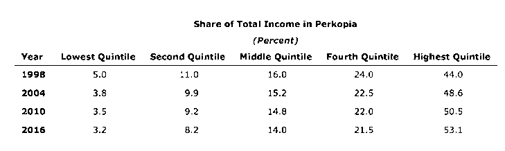 Share of Total Income in Perkopia (Percent) Middle Quintile Second Quintile Fourth Quintite Lowest Quintile Year Highest