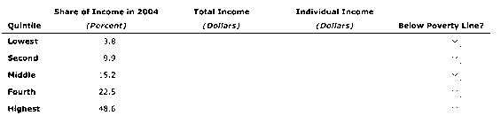 Share of Income in 2004 (Percent) Total Income (Dollars) Individual Income Quintile (Dollars) Below Poverty Line? Lowest