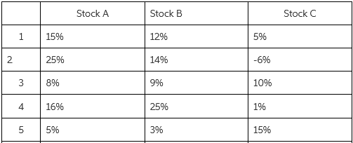 Stock C Stock A Stock B 12% 15% 5% 14% 25% -6% 10% 3 8% 9% 16% 1% 25% 5% 3% 15% 2. 