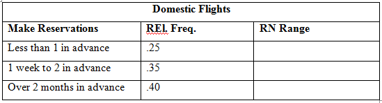 Domestic Flights REL Freq. Make Reservations RN Range Less than 1 in advance 25 1 week to 2 in advance Over 2 months in 