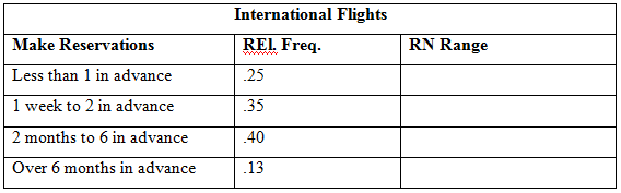 International Flights Make Reservations REL Freq. 25 RN Range Less than 1 in advance 1 week to 2 in advance .35 2 months
