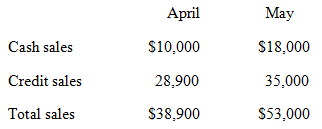 April May Cash sales $10,000 S18,000 Credit sales 28,900 35,000 $38,900 Total sales $53,000 