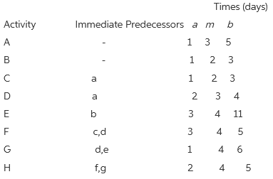 Times (days) Immediate Predecessors am Activity A 2 3 B 1 2 3 3 4 11 4 c,d G d,e 4 6. f,g Н 2 4 4. 3. 2. 3. 3. 