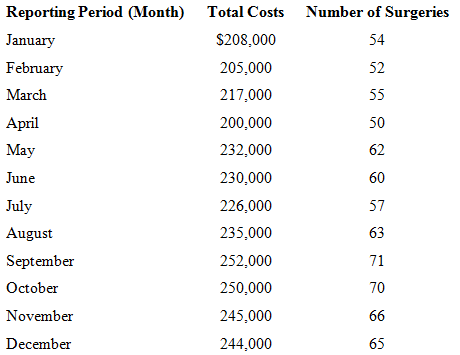 Reporting Period (Month) Total Costs Number of Surgeries S208,000 January 54 205,000 February 52 March 217,000 55 April 