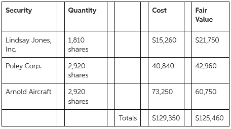 Quantity Security Cost Fair Value $15,260 $21,750 Lindsay Jones, 1,810 shares Inc. Poley Corp. 2,920 40,840 42,960 share