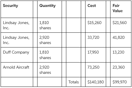 Security Quantity Cost Fair Value Lindsay Jones, 1,810 $15,260 $21,560 Inc. shares Lindsay Jones, 2,920 33,720 41,820 In