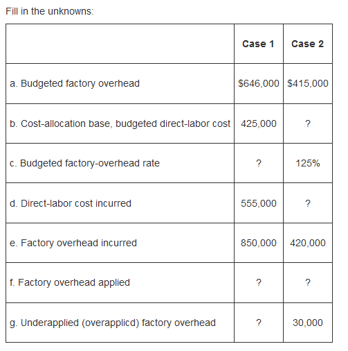 Fill in the unknowns: Case 1 Case 2 a. Budgeted factory overhead $646,000 $415,000 b. Cost-allocation base, budgeted dir