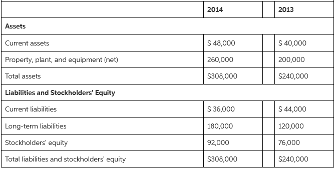 2014 2013 Assets Current assets $ 48,000 $ 40,000 Property, plant, and equipment (net) 260,000 200,000 Total assets $308