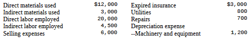 Expired insurance Utilities Repairs $12, 000 3, 000 20, 000 4, 500 6, 00 Direct materials Indirect materials used Direct