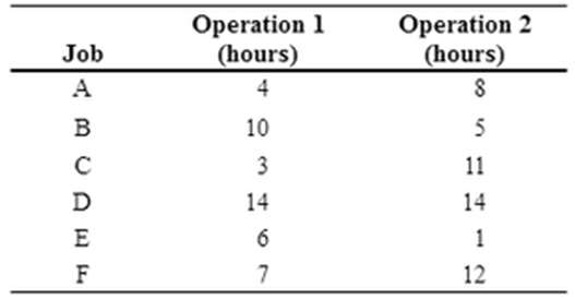 Operation 1 (hours) Operation 2 (hours) Job A B 10 5 3 11 14 14 6. 12 