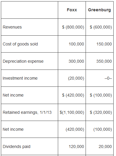 Foxx Greenburg $ (800,000) $ (600,000) Revenues Cost of goods sold 100,000 150,000 Depreciation expense 300,000 350,000 