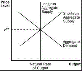 Price Level |Long-run Aggregate Supply Short-run Aggregate Supply p* Aggregate Demand Natural Rate of Output Output 