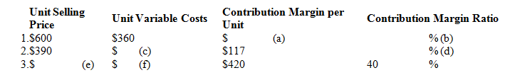 Unit Selling Price 1.S600 2.$390 3.S Contribution Margin per Unit Unit Variable Costs $360 (c) (f) Contribution Margin R