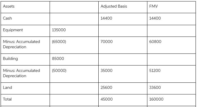 Adjusted Basis Assets FMV Cash 14400 14400 Equipment 135000 Minus: Accumulated (65000) 70000 60800 Depreciation Building