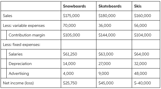 Snowboards Skateboards Skis $175,000 $180,000 $160,000 Sales Less: variable expenses 70,000 36,000 56,000 Contribution m