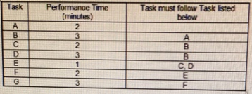 Performance Time (minutes) Task must follow Task listed below Task A B. B. C,D G. 