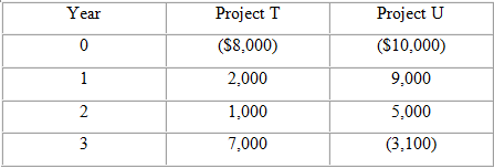 Project T Project U (S10,000) Year (S8,000) 2,000 9,000 1,000 5,000 (3,100) 7,000 2. 3, 