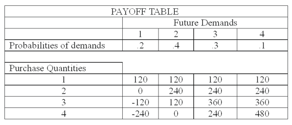 PAYOFF TABLE Future Demands 3 4 Probabilities of demands .2 .4 .3 .1 Purchase Quantities 120 120 120 120 240 240 240 -12