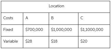 Location Costs A B $700,000 $1,000,000 $1,1000,000 Fixed $28 $18 $20 Variable 
