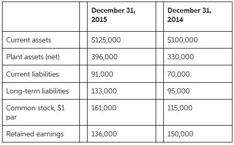 December 31, December 31, 2015 2014 $125,000 S100,000 Current assets Plant assets (net) 396,000 330,000 Current liabilit