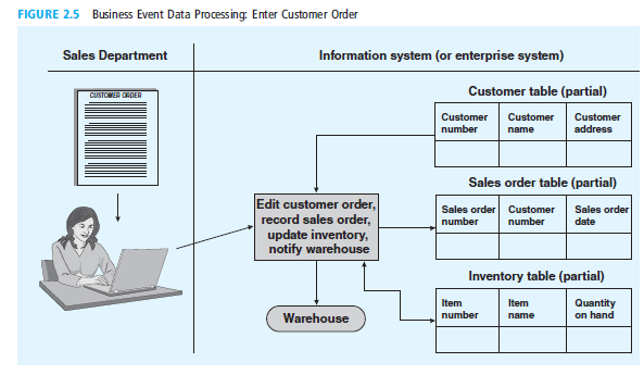 FIGURE 2.5 Business Event Data Processing: Enter Customer Order Information system (or enterprise system) Sales Departme