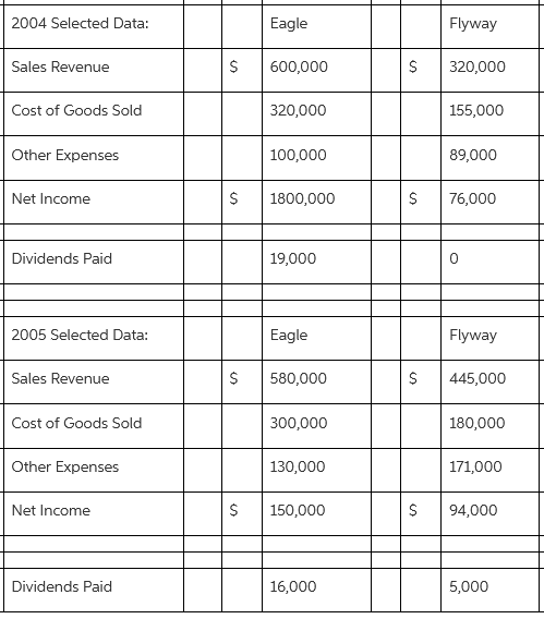 Eagle 2004 Selected Data: Flyway Sales Revenue 600,000 320,000 Cost of Goods Sold 320,000 155,000 Other Expenses 100,000