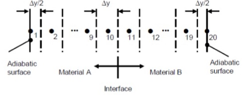 ду ду/2 Ay/2 20 Adiabatic Adiabatic Material B surface surface Material A Interface 