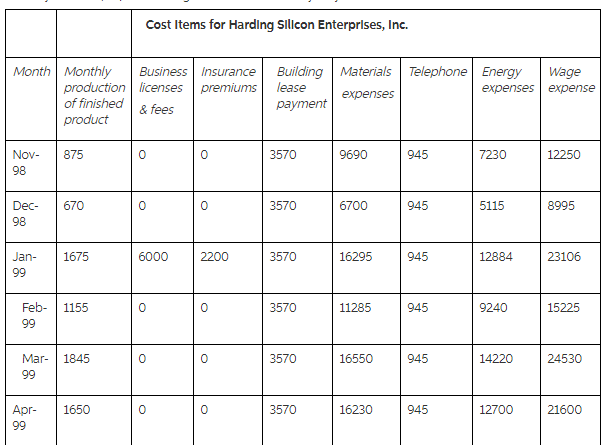 Cost Items for Harding Sillcon Enterprises, Inc. Month Monthly production licenses of finished Building Materials Teleph