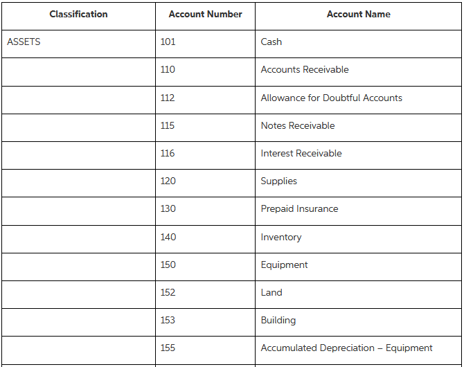 Classification Account Number Account Name ASSETS 101 Cash 110 Accounts Receivable 112 Allowance for Doubtful Accounts 1