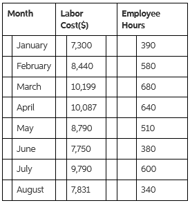 Month Labor Employee Cost($) Hours 7,300 January 390 February 8,440 580 March 10,199 680 April 10,087 640 May 8,790 510 
