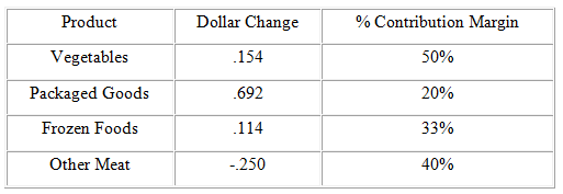 Dollar Change % Contribution Margin Product Vegetables .154 50% Packaged Goods Frozen Foods .692 20% .114 33% -250 Other