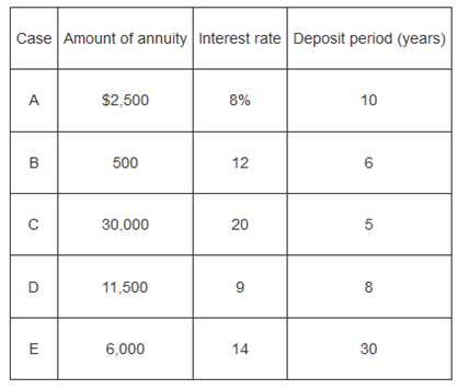 Case Amount of annuity Interest rate Deposit period (years) $2,500 A 8% 10 B 500 12 30,000 5 20 D 11,500 6,000 14 30 