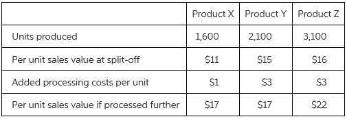 Product Z Product X Product Y Units produced 2,100 3,100 1,600 Per unit sales value at split-off $1 $16 $15 Added proces