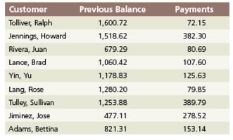 Previous Balance Customer Payments Tolliver, Ralph Jennings, Howard 1,600.72 72.15 382.30 1,518.62 Rivera, Juan 679.29 8