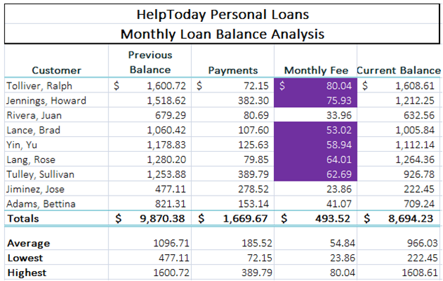 HelpToday Personal Loans Monthly Loan Balance Analysis Previous Customer Balance Payments 72.15 $ Monthly Fee Current Ba