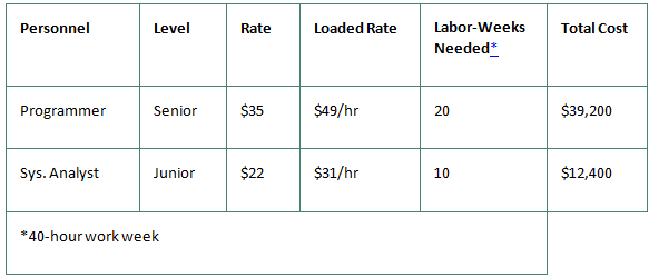 Labor-Weeks Personnel Level Loaded Rate Total Cost Rate Needed* $35 $49/hr $39,200 Programmer Senior 20 $22 $31/hr $12,4