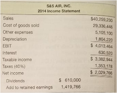 sas AIR, INC. 2014 Income Statement $40,259,230 29,336,446 Sales Cost of goods sold 5,105,100 Other expenses 1,804,220 $