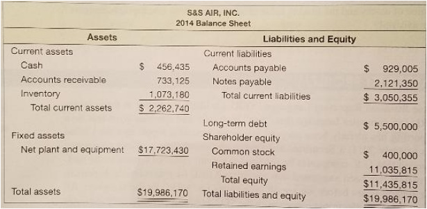 SaS AIR, INC. 2014 Balance Sheet Assets Liabilities and Equity Current assets Current liabilities Cash $ 456,435 $ 929,0
