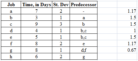 Time, in Days St. Dev Predecessor Job 1.17 a 3 1.5 3 1.5 b.c d. 4 1 b,c 1.5 1.17 0.67 df h 2. 