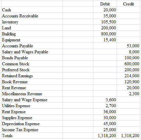 Debit Credit 20,000 Cash Accounts Receivable 35,000 105,500 Inventory Land 200,000 Building 800,000 Equipment Accounts P