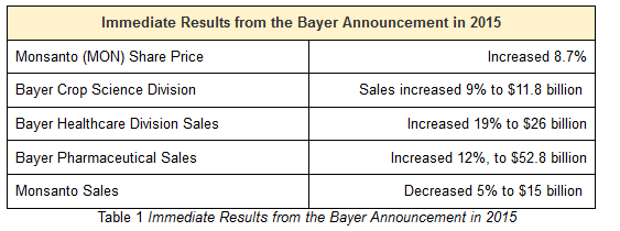 Immediate Results from the Bayer Announcement in 2015 Monsanto (MON) Share Price Increased 8.7% Bayer Crop Science Divis