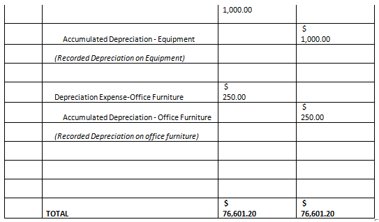 1,000.00 Accumulated Depreciation - Equipment 1,000.00 (Recorded Depreciation on Equipment) Depreciation Expense-Office 