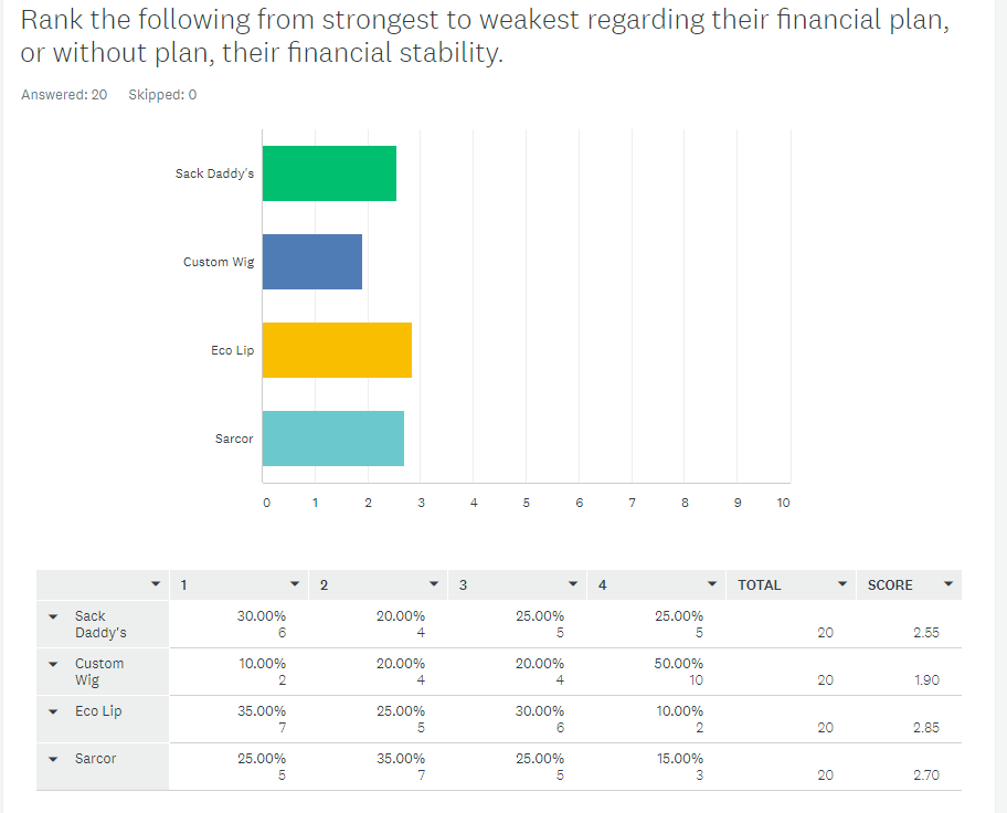 Rank the following from strongest to weakest regarding their financial plan, or without plan, their financial stability.