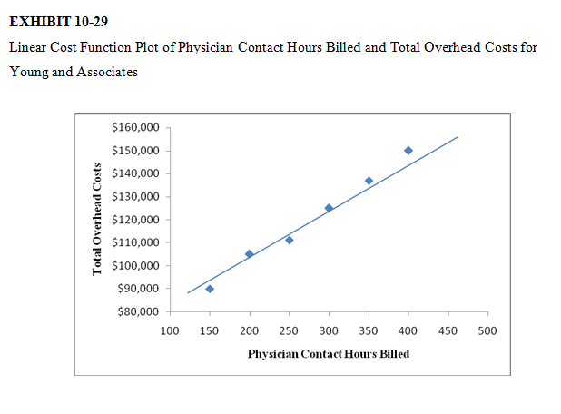 EXHIBIT 10-29 Linear Cost Function Plot of Physician Contact Hours Billed and Total Overhead Costs for Young and Associa