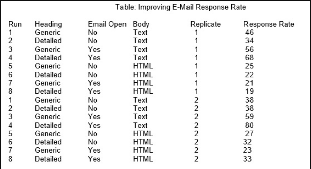 Table: Improving E-Mail Response Rate Response Rate 46 Email Open Body Text Text Text Text Run Heading Generic Detailed 