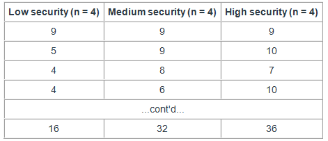 Low security (n = 4) Medium security (n = 4) High security (n = 4) 4 8. 4 10 ..cont'd... 16 32 36 