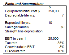 Facts and Assumptions Equipment initial cost S Depreciable life yrs. 350,000 10 Expected life yrs. Salvagevalue S Straig