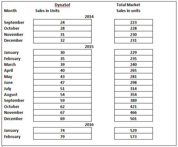 Total Market DynaSol Month Sales in Units Sales in units 2014 September 24 223 October 28 228 November 31 230 December 3